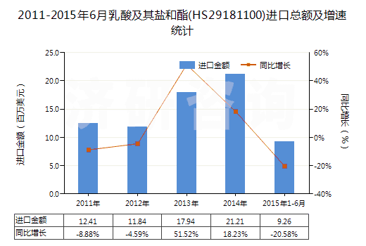 2011-2015年6月乳酸及其鹽和酯(HS29181100)進(jìn)口總額及增速統(tǒng)計(jì)